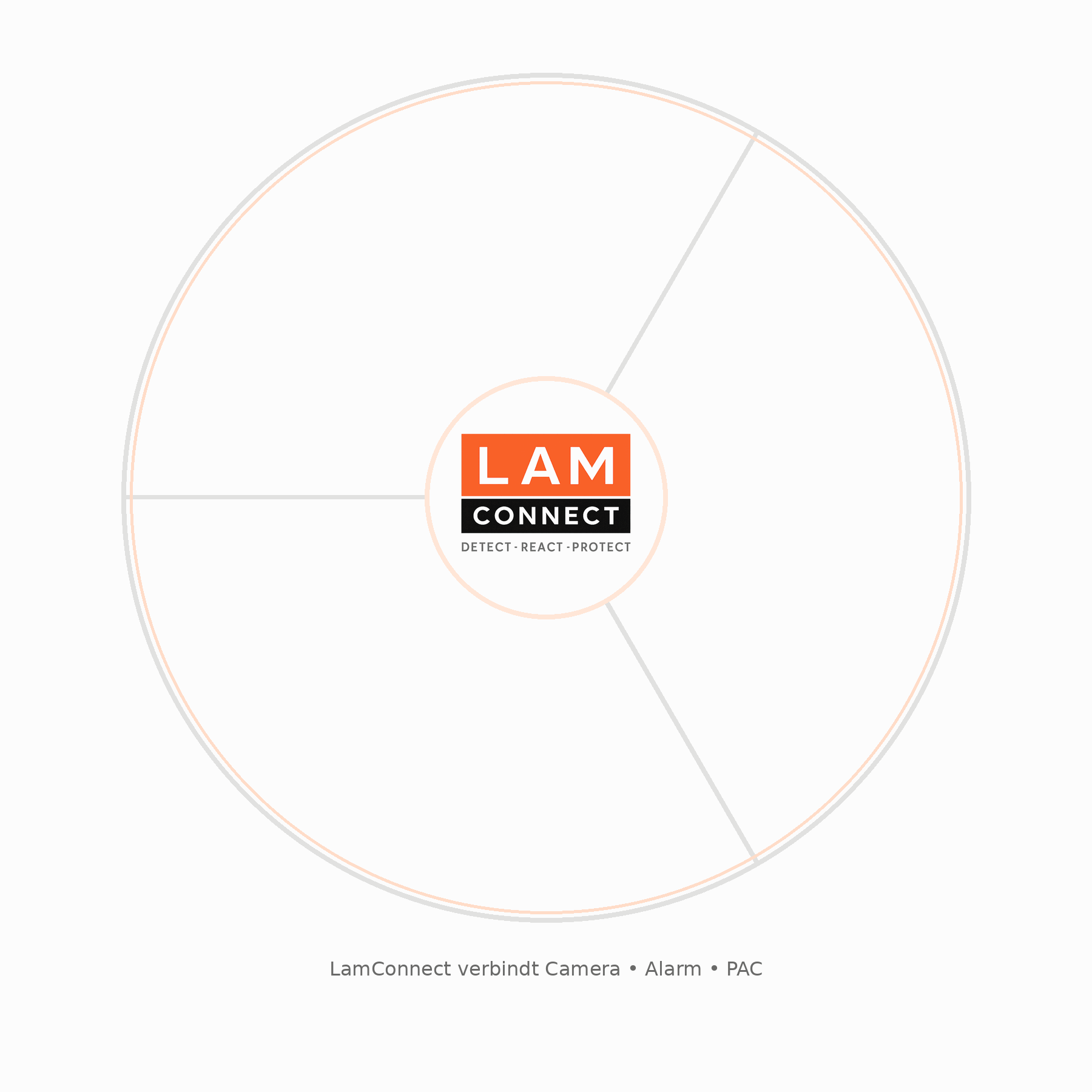 LamConnect koppelt camera, alarm en PAC