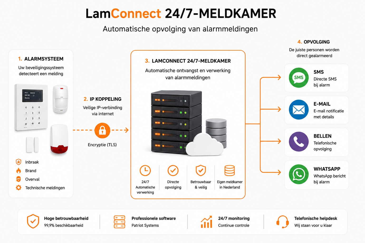Van alarmsysteem via IP naar LamConnect 24/7 en automatische opvolging via sms, e-mail, bellen en WhatsApp