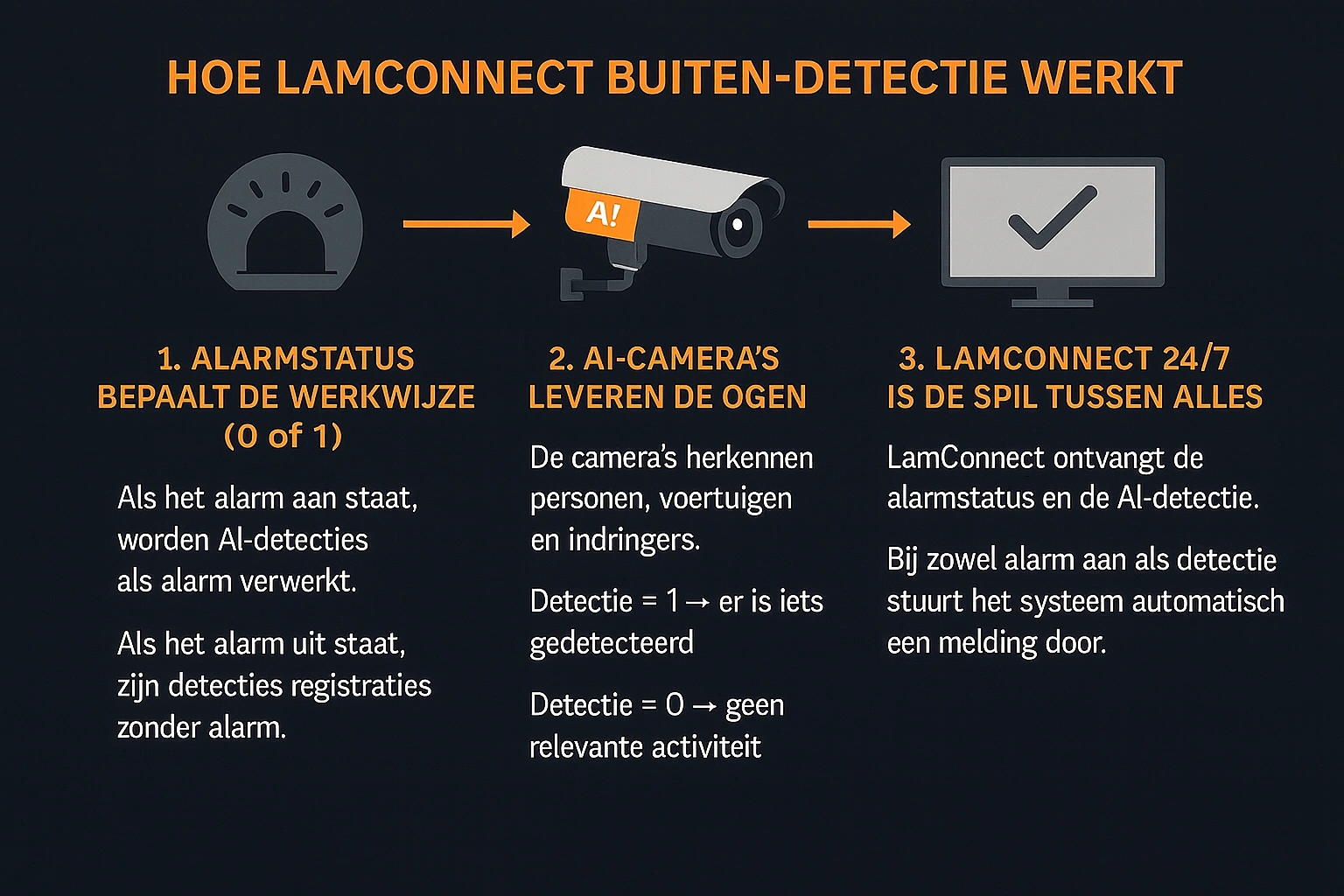 Buiten Detectie Slimme Schakel Zonder Hardware